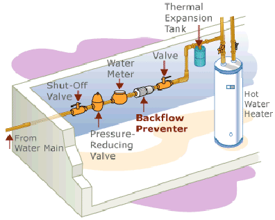 Diagram of a thermal expansion tank installed on a hot water heater