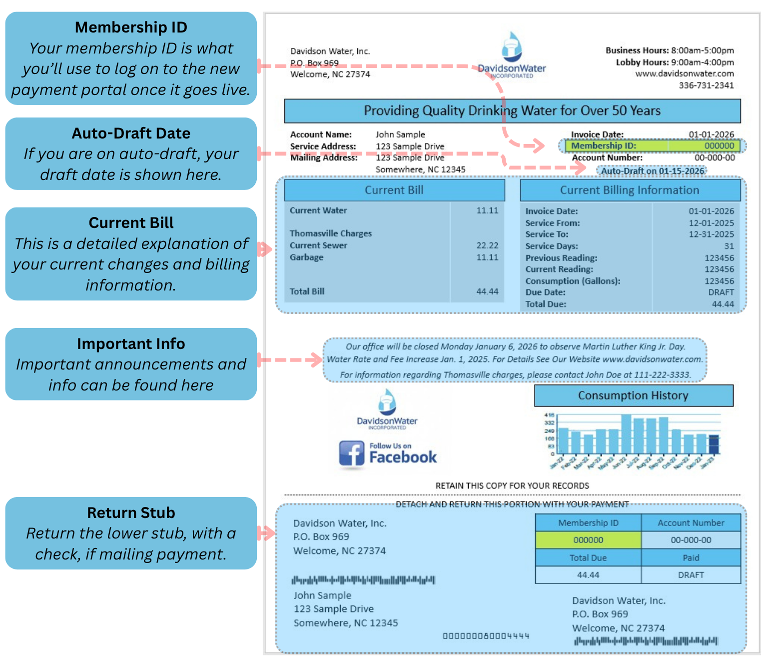 Sample Davidson Water billing statement showing all labeled sections