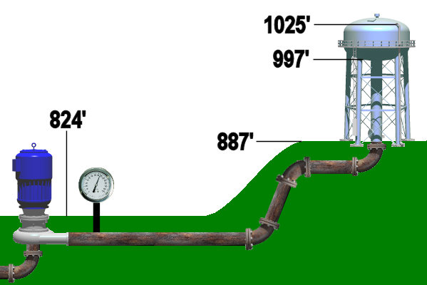 Diagram illustrating how elevation differences between a water tank and pump station determine water pressure